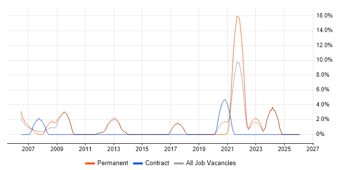 Business Development job vacancy trend in Harlow