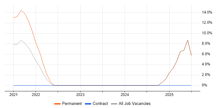 Job vacancy trend for Business Enablement in Harlow