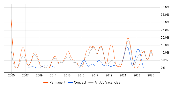 Job vacancy trend for Business Intelligence in Harlow