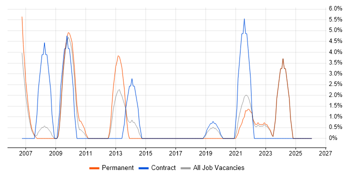 Business Manager job vacancy trend in Harlow