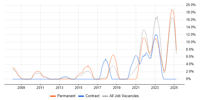 Job vacancy trend for Business Strategy in Harlow