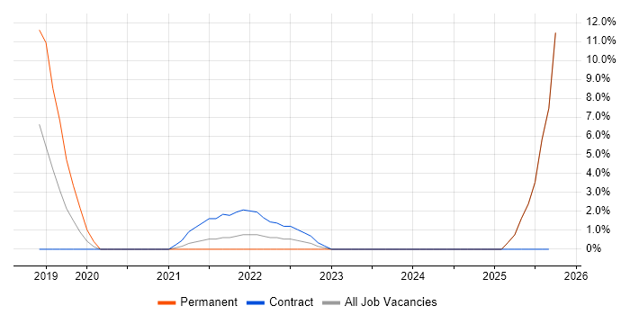 CCA job vacancy trend in Harlow