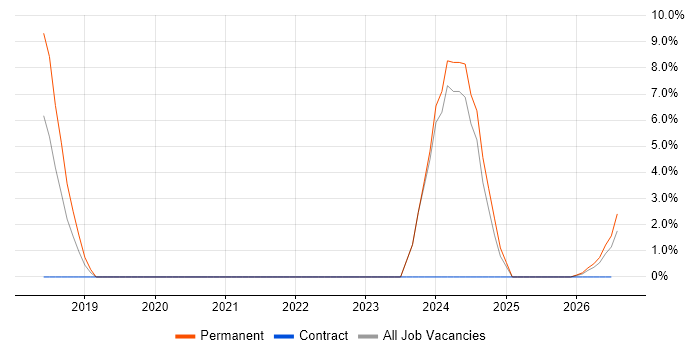 CCTV job vacancy trend in Harlow