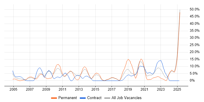 Job vacancy trend for Change Management in Harlow