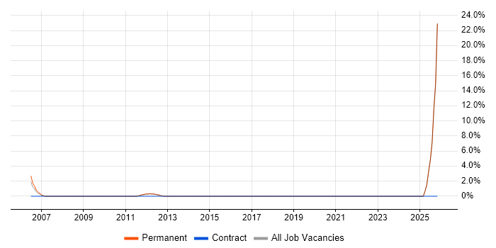 Chartered Engineer job vacancy trend in Harlow