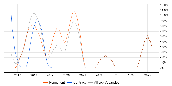 Job vacancy trend for CI/CD in Harlow