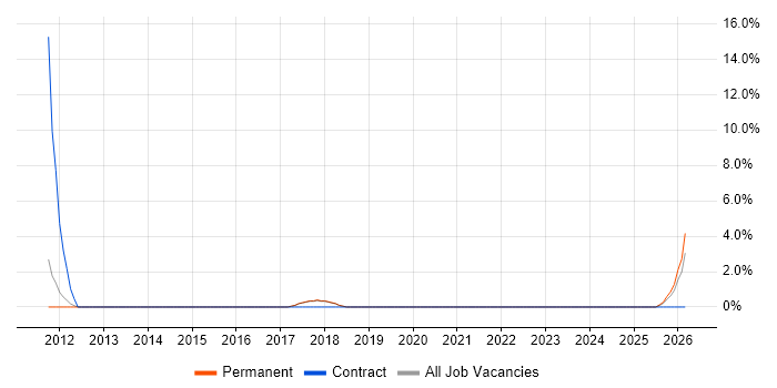 CIMA job vacancy trend in Harlow