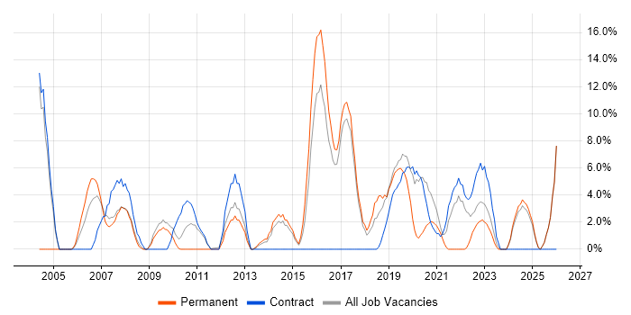 Cisco Certification job vacancy trend in Harlow