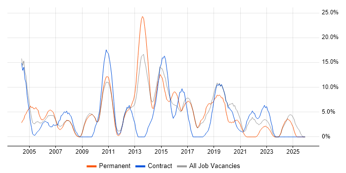 Cisco job vacancy trend in Harlow