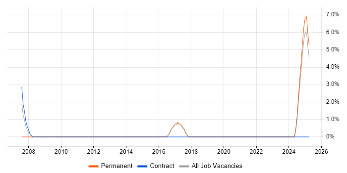 Job vacancy trend for Citrix Engineer in Harlow