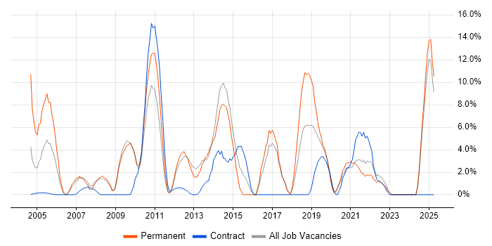 Job vacancy trend for Citrix in Harlow