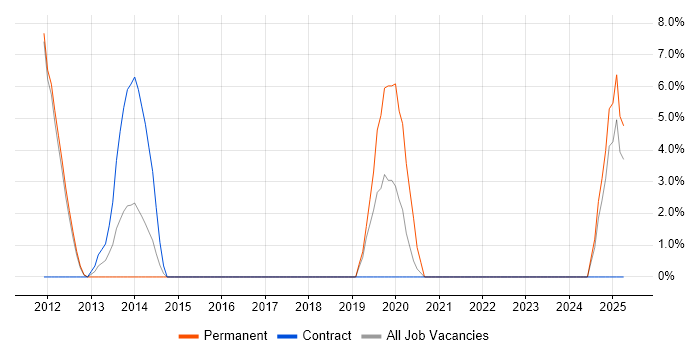 Job vacancy trend for Cloud Computing in Harlow