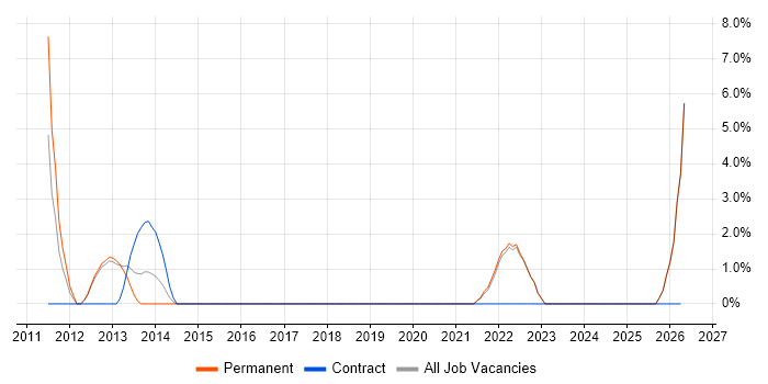 Code Quality job vacancy trend in Harlow