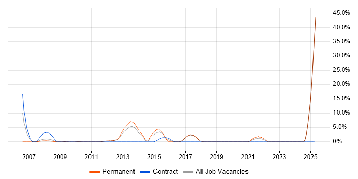 Job vacancy trend for Commercial Awareness in Harlow