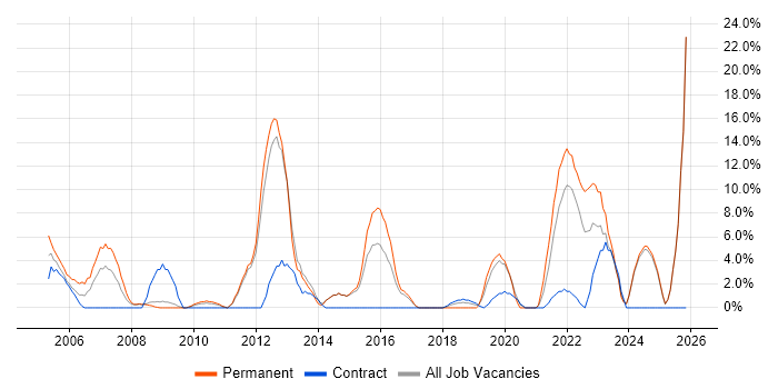 Computer Science job vacancy trend in Harlow