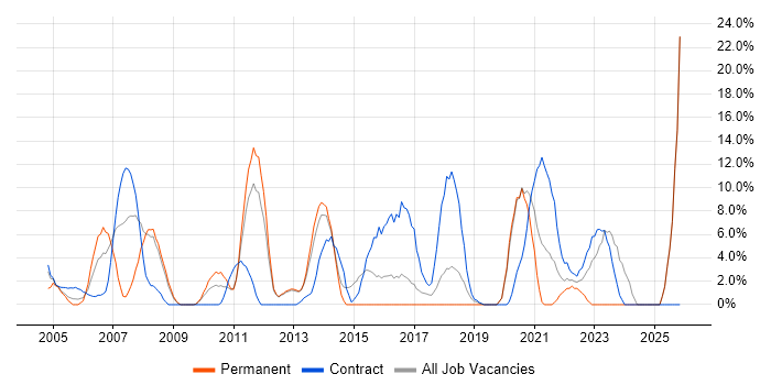 Configuration Management job vacancy trend in Harlow