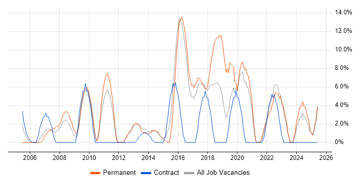 Job vacancy trend for Continuous Improvement in Harlow