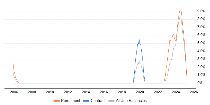 Job vacancy trend for Contract Negotiation in Harlow