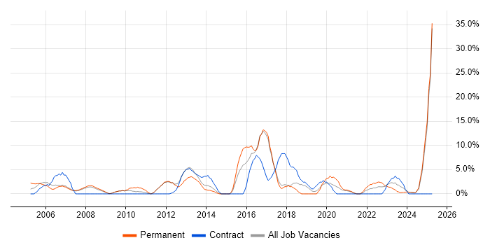 Job vacancy trend for CRM in Harlow Job vacancy trend for CRM in Harlow