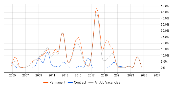 C# job vacancy trend in Harlow