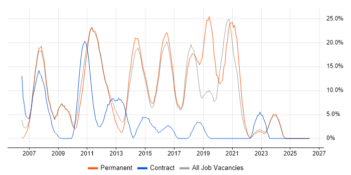 CSS job vacancy trend in Harlow