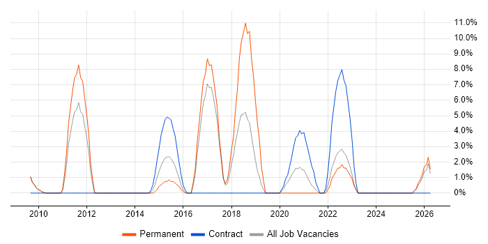 Customer Experience job vacancy trend in Harlow