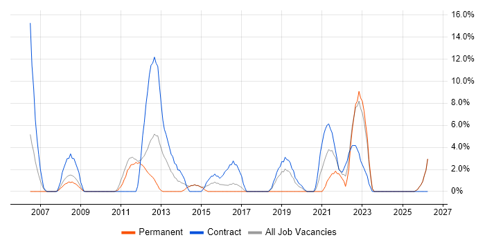 Customer Requirements job vacancy trend in Harlow