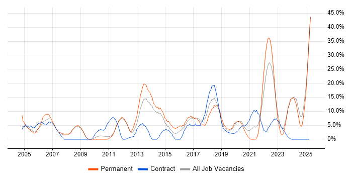 Job vacancy trend for Customer Service in Harlow