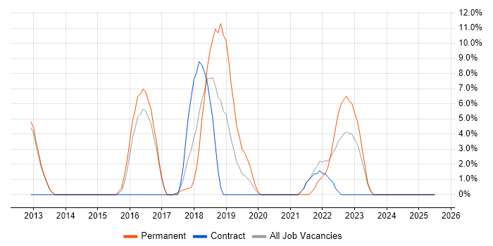Job vacancy trend for Cybersecurity in Harlow