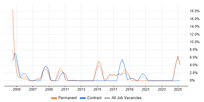 Job vacancy trend for Data Analysis in Harlow