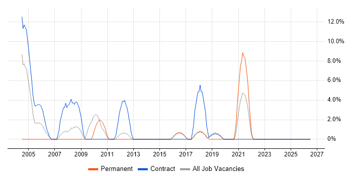 Data Analyst job vacancy trend in Harlow