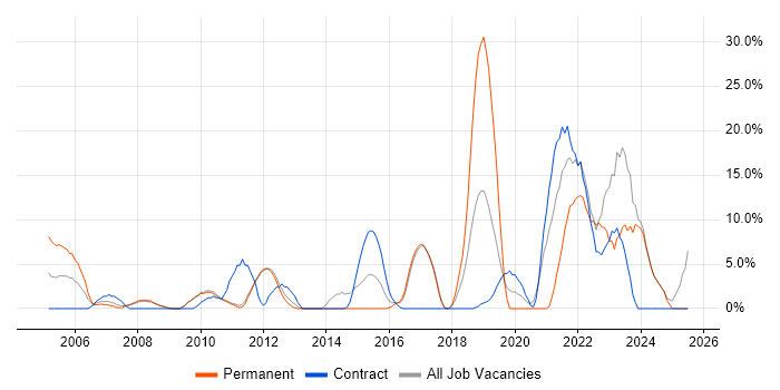 Job vacancy trend for Data Centre in Harlow