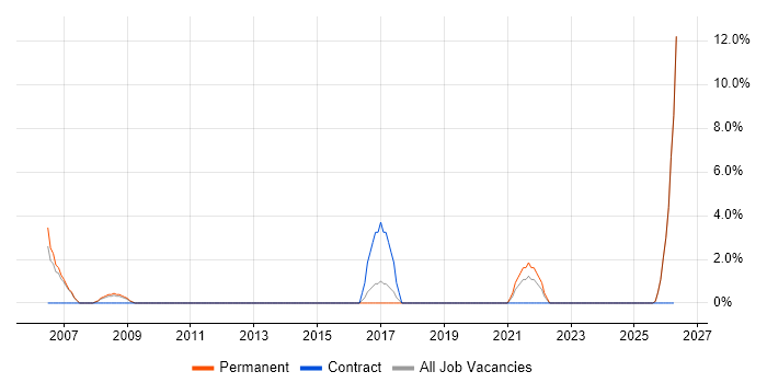 Data Engineer job vacancy trend in Harlow