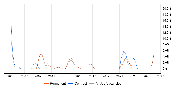 Data Modelling job vacancy trend in Harlow