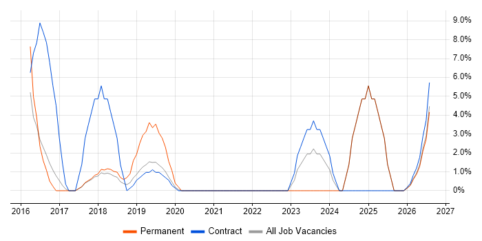 Data Quality job vacancy trend in Harlow