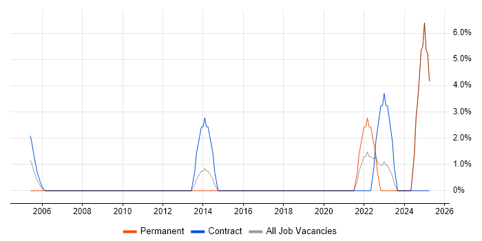 Job vacancy trend for Data Strategy in Harlow