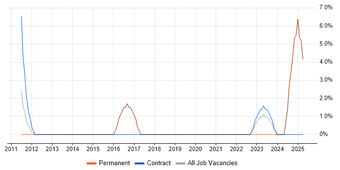 Job vacancy trend for Data Visualisation in Harlow