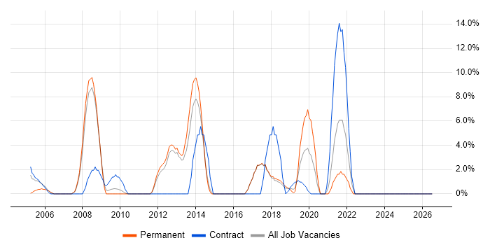 Data Warehouse job vacancy trend in Harlow