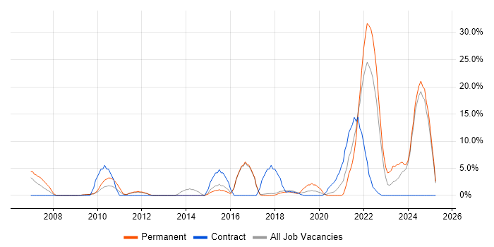 Job vacancy trend for Decision-Making in Harlow