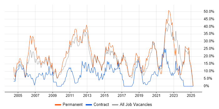 Job vacancy trend for Degree in Harlow Job vacancy trend for Degree in Harlow
