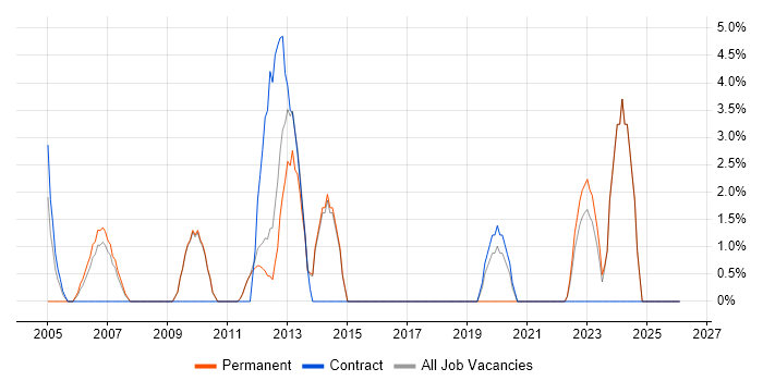 Development Manager job vacancy trend in Harlow