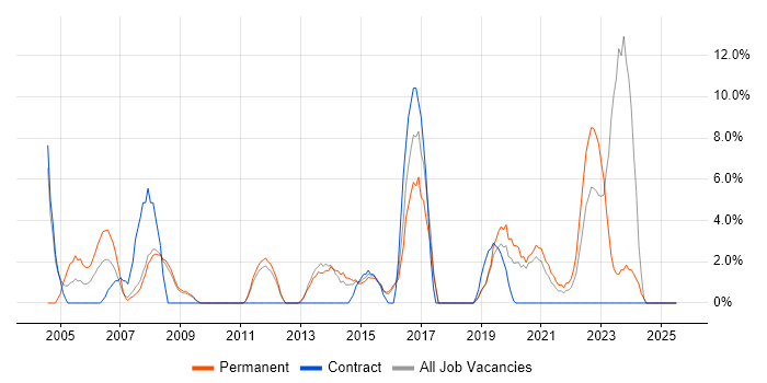 Job vacancy trend for DHCP in Harlow