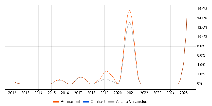 Job vacancy trend for Digital Marketing in Harlow