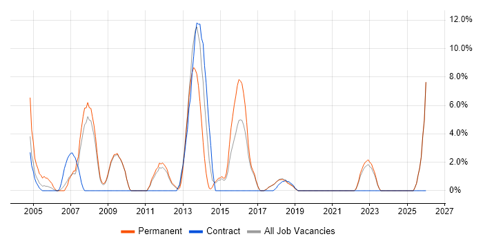 Disaster Recovery job vacancy trend in Harlow