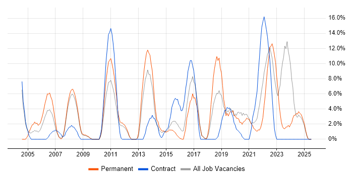 Job vacancy trend for DNS in Harlow