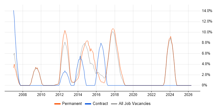 .NET Framework job vacancy trend in Harlow