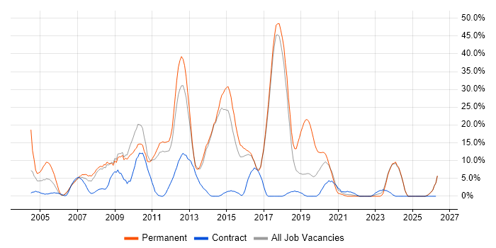 .NET job vacancy trend in Harlow