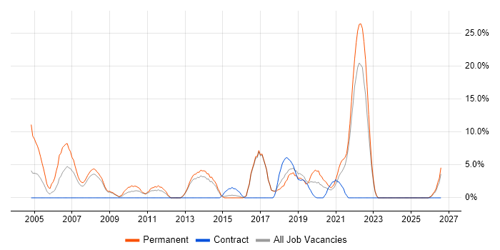 Driving Licence job vacancy trend in Harlow