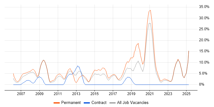 Job vacancy trend for E-Commerce in Harlow