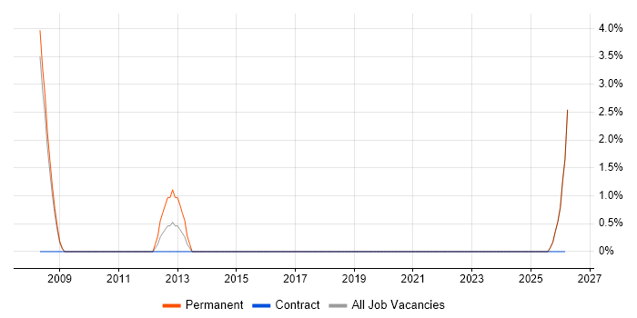 Electronics Engineer job vacancy trend in Harlow